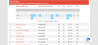 North Vancouver Teen Golfer Anthony Whiting Secures Victory at MJT Maui Jim Series Qualifying Him for the Callaway FCG World Junior Championships